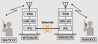 Соединение через Интернет с использованием радиолюбительских УКВ репитеров